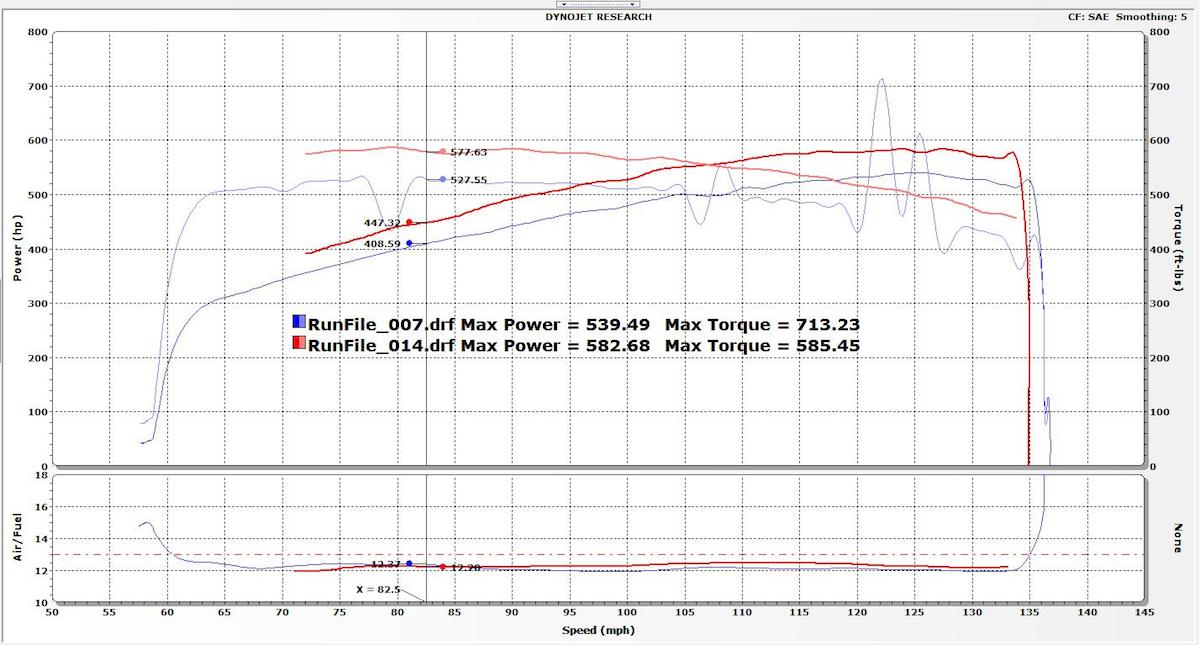 At the end of the day, the new parts and final tune provided a consistent gain of around 40rwhp across the board, 43.19rwhp at peak. There was a torque spike issues with the dyno on all of the follow-up runs, but Jeremy highlighted the area around 4,000rpm where you can see a 50.08 lb/ft gain to the wheels. While the modern day GM muscle cars may have computers controlling everything, old school tech still works well to make big power. If the car benefitted from the aforementioned cooling enhancements, a smaller overdrive pulley, ported cylinder heads, or a nice cam, these gains would be even greater. If you have an V, give Fasterproms a call and figure out a mild-to-wild package for your setup.