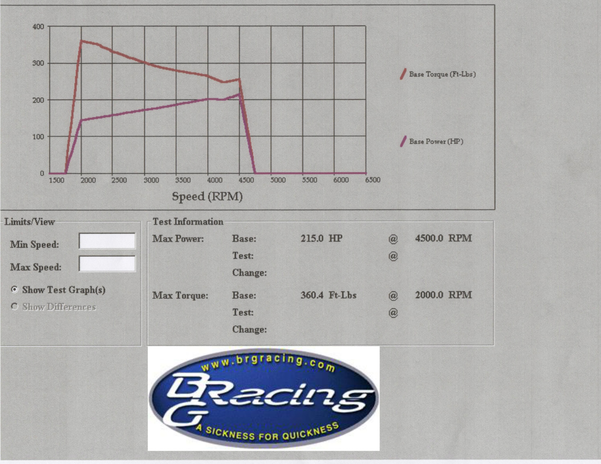 With the factory Eaton M90 huffing roughly 8 psi of boost into the L67 V6, the seasoned Buick laid down 215 hp and 360 lb-ft of torque to the front wheels. The torque figures seems a little high, but multiple runs netted the same result. In the end, the dyno will be used for before-and-after gains rather than outright numbers; we’ll leave that up to the drag stip.