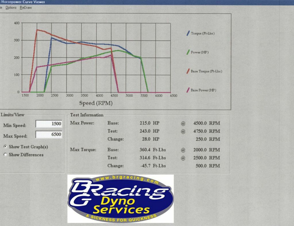 You’ll have to read the full story for an explanation of the artificially low torque figures of the tuned Regal, but we began the dyno thrashing with the stock baseline against the bolt-ons and stock pulley. The intake, ECU and full exhaust relieved restriction and dropped boost from a figured of just over 9 psi to only 7.5 psi. Despite the drop in boost, power increased by 28hp at the wheels.