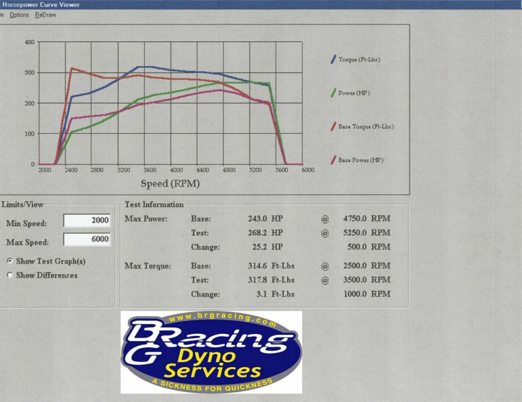 Next came the ZZP modular pulley system with a 3.4-inch pulley that raised boost by 3psi to almost 10.5 psi. This added another 25hp and 3lb-ft at the wheels over the bolt-on dyno graphs for new peak numbers of 268hp and 318 lb-ft at the wheels.