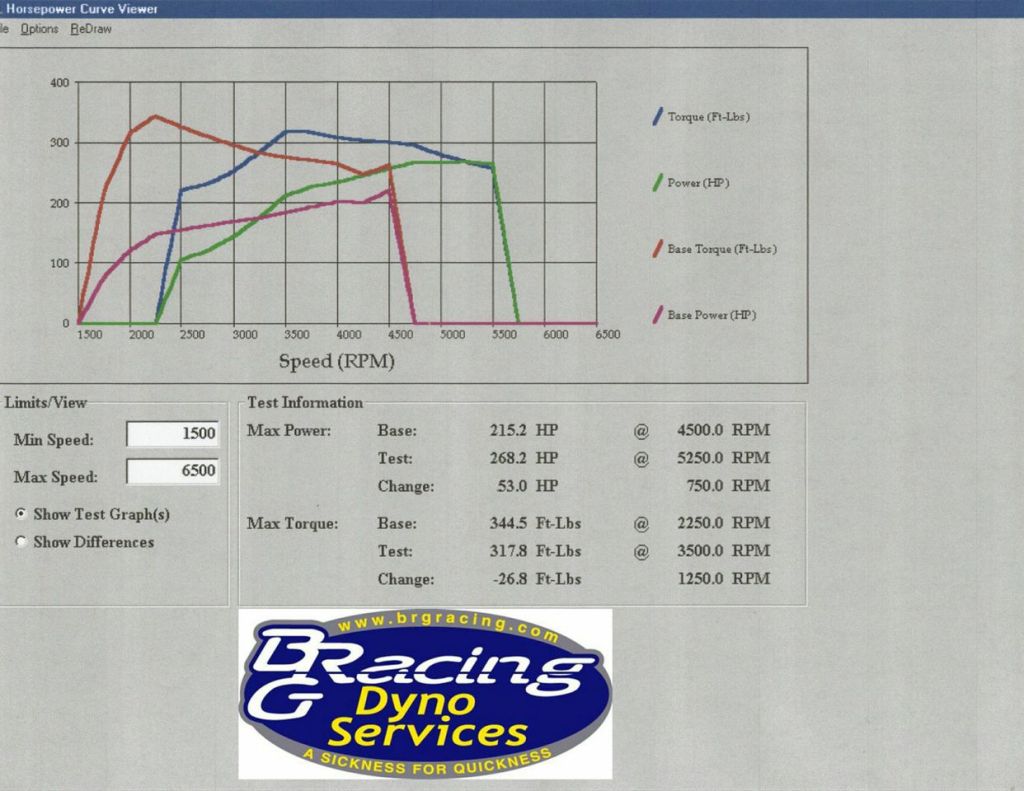 Compared to the original baseline, the bolt-ons and smaller pulley have added 53hp at the wheels!