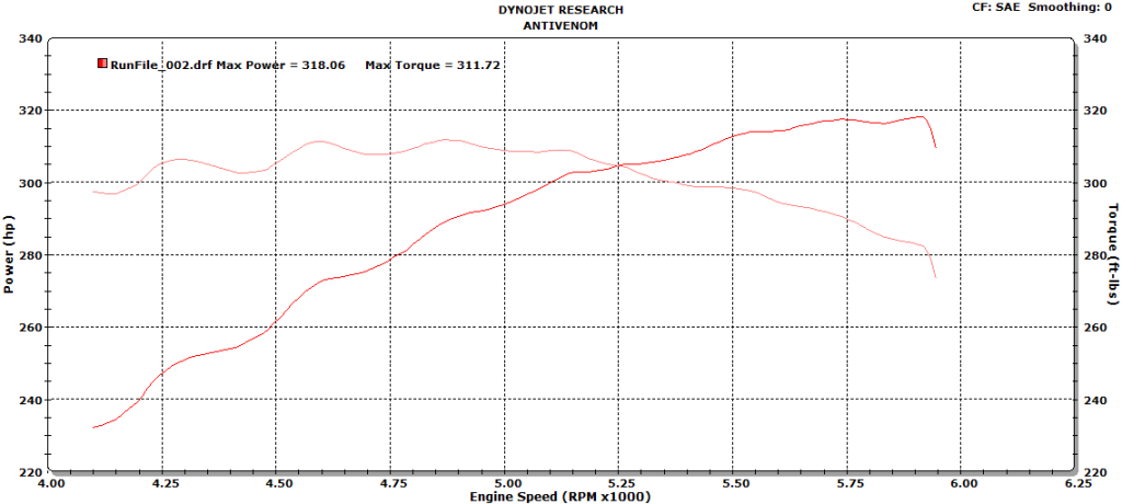 We started the day with 267 peak horsepower and 310 pound-feet of torque, and ended it with a peak horsepower of 318, and peak torque of 311 pound-feet. While peak torque stayed the same, it increased in the upper RPM range drastically, with only a slight loss on the bottom end. For horsepower we’d picked up 51 horsepower at peak, along with an enormous gain above 5,000 RPM, where the factory cam wouldn’t even rev to without stumbling and falling on its face.